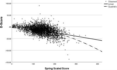 Summer regression—the impact of summer on English learners’ reading development